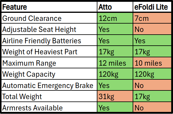 ATTO and eFOLDi comparison