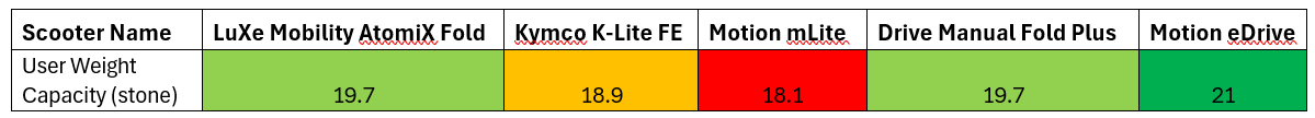 LuXe Mobility AtomiX weight capacity