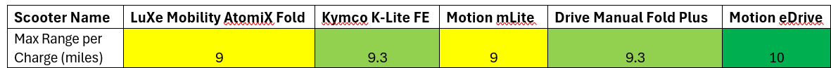 LuXe Mobility AtomiX battery range