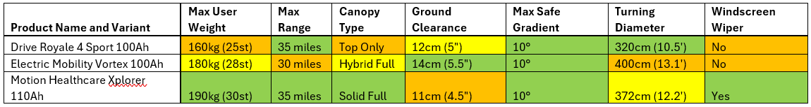 All-Weather Scooters Comparison