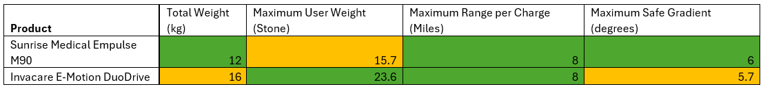 Powered Add-Ons Compared