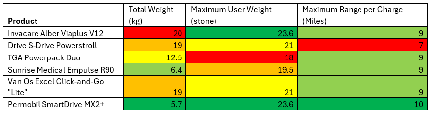 Powered Add-On Comparison Table