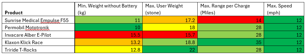 Comparing Powered Add-Ons Table