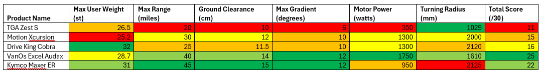 High Capacity Scooters Comparison Table